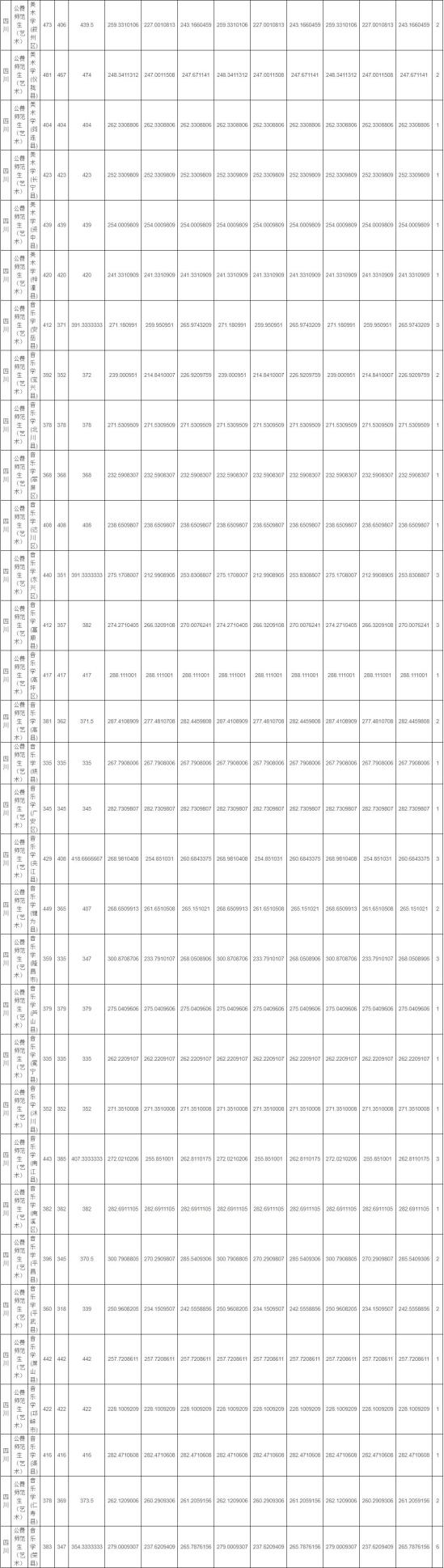 2022四川師范大學錄取分數(shù)線（含2020-2021歷年）