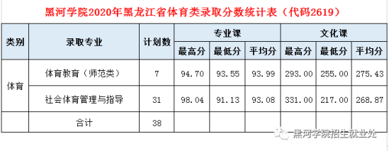 2022黑河学院录取分数线（含2020-2021历年）