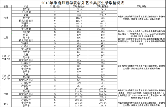 2022淮南師范學院錄取分數(shù)線（含2020-2021歷年）