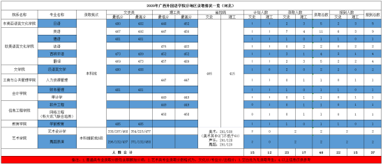 2022廣西外國語學院錄取分數線（含2020-2021歷年）