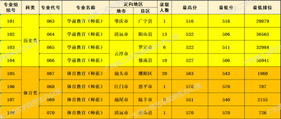 2022廣東第二師范學(xué)院錄取分?jǐn)?shù)線（含2020-2021歷年）