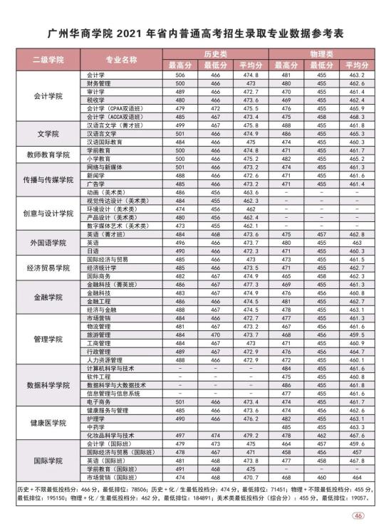 2022广州华商学院录取分数线（含2020-2021历年）