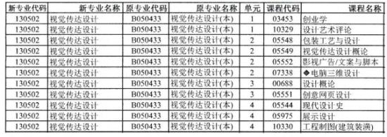 視覺傳達設計自考科目一覽表