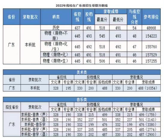 2022珠海科技學(xué)院錄取分?jǐn)?shù)線（含2020-2021歷年）