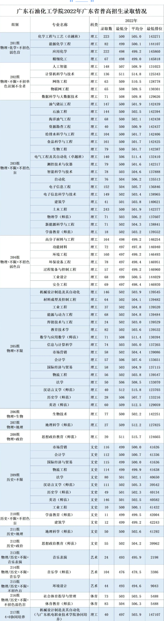 2022廣東石油化工學(xué)院錄取分?jǐn)?shù)線（含2020-2021歷年）