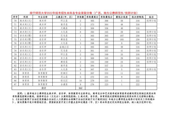 2022南寧師范大學錄取分數線（含2020-2021歷年）