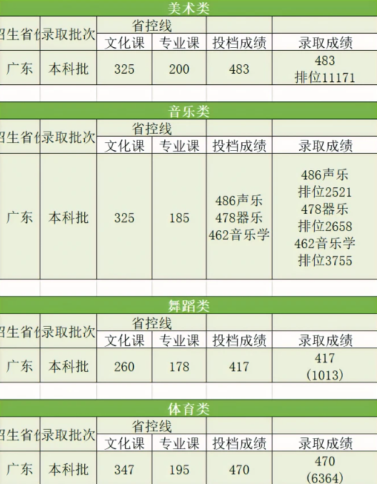 2022珠?？萍紝W(xué)院錄取分?jǐn)?shù)線（含2020-2021歷年）