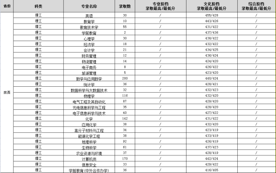 2022渭南師范學(xué)院錄取分數(shù)線（含2020-2021歷年）