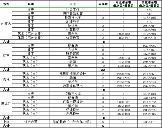 2022渭南師范學(xué)院錄取分?jǐn)?shù)線（含2020-2021歷年）