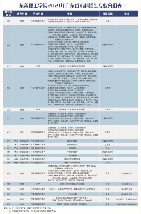 2022東莞理工學(xué)院錄取分?jǐn)?shù)線（含2020-2021歷年）