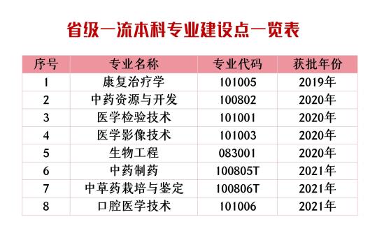 河北中医药大学王牌专业_最好的专业是什么