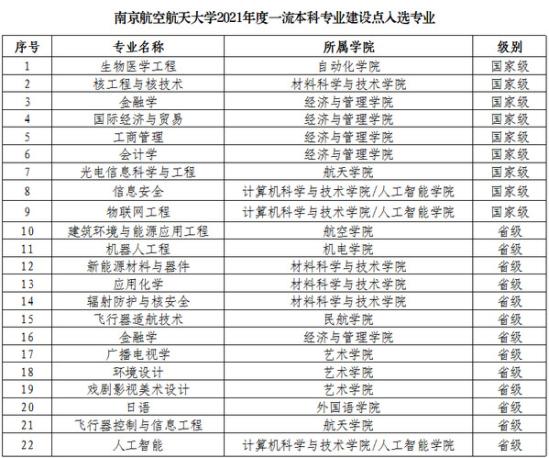 南京航空航天大學王牌專業(yè)_最好的專業(yè)是什么