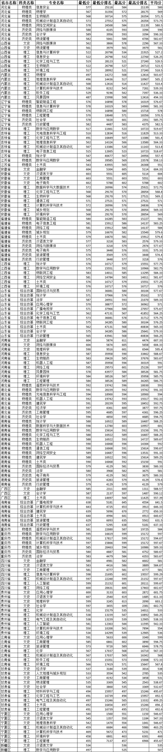 2022广州大学录取分数线（含2020-2021历年）