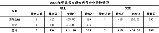 2022溫州商學院錄取分數(shù)線（含2020-2021歷年）