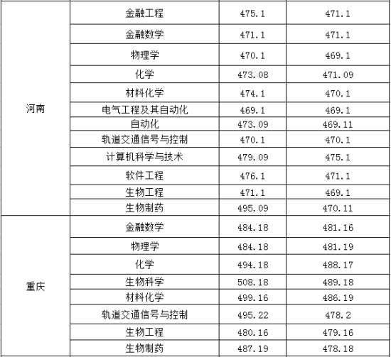 2022淮南師范學(xué)院錄取分?jǐn)?shù)線（含2020-2021歷年）