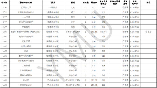 2022云南民族大学录取分数线（含2020-2021历年）