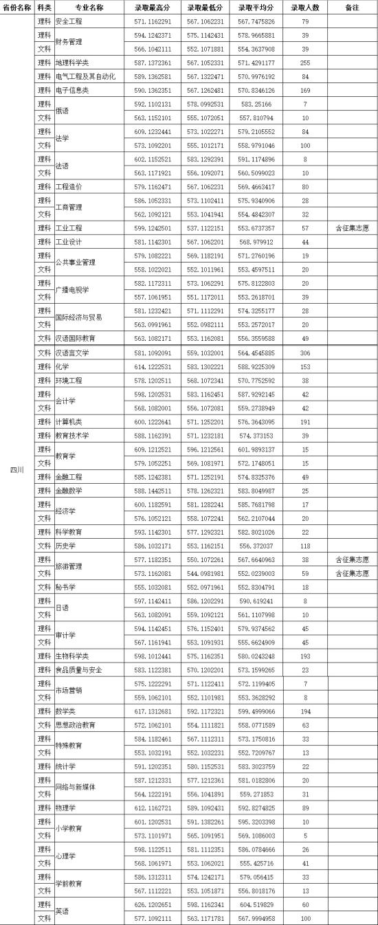 2022四川师范大学录取分数线（含2020-2021历年）