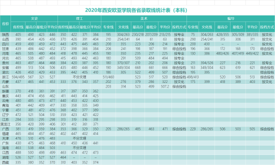 2022西安歐亞學院錄取分數(shù)線（含2020-2021歷年）