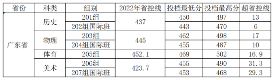 2022广州应用科技学院录取分数线（含2020-2021历年）