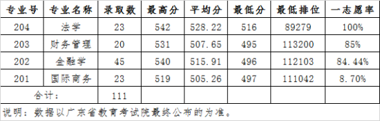 2022廣東財經(jīng)大學(xué)錄取分?jǐn)?shù)線（含2020-2021歷年）