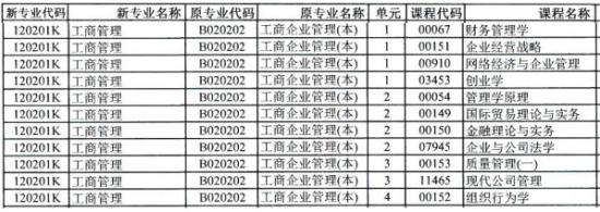 工商管理自考本科科目表