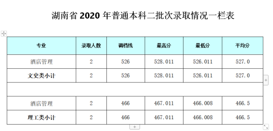 2022成都銀杏酒店管理學(xué)院錄取分數(shù)線（含2020-2021歷年）