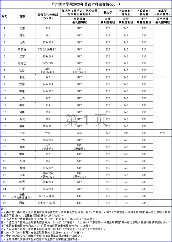 2022廣州美術(shù)學(xué)院錄取分?jǐn)?shù)線（含2020-2021歷年）