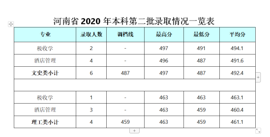 2022成都銀杏酒店管理學(xué)院錄取分?jǐn)?shù)線（含2020-2021歷年）