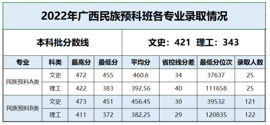 2022百色學(xué)院錄取分?jǐn)?shù)線（含2020-2021歷年）