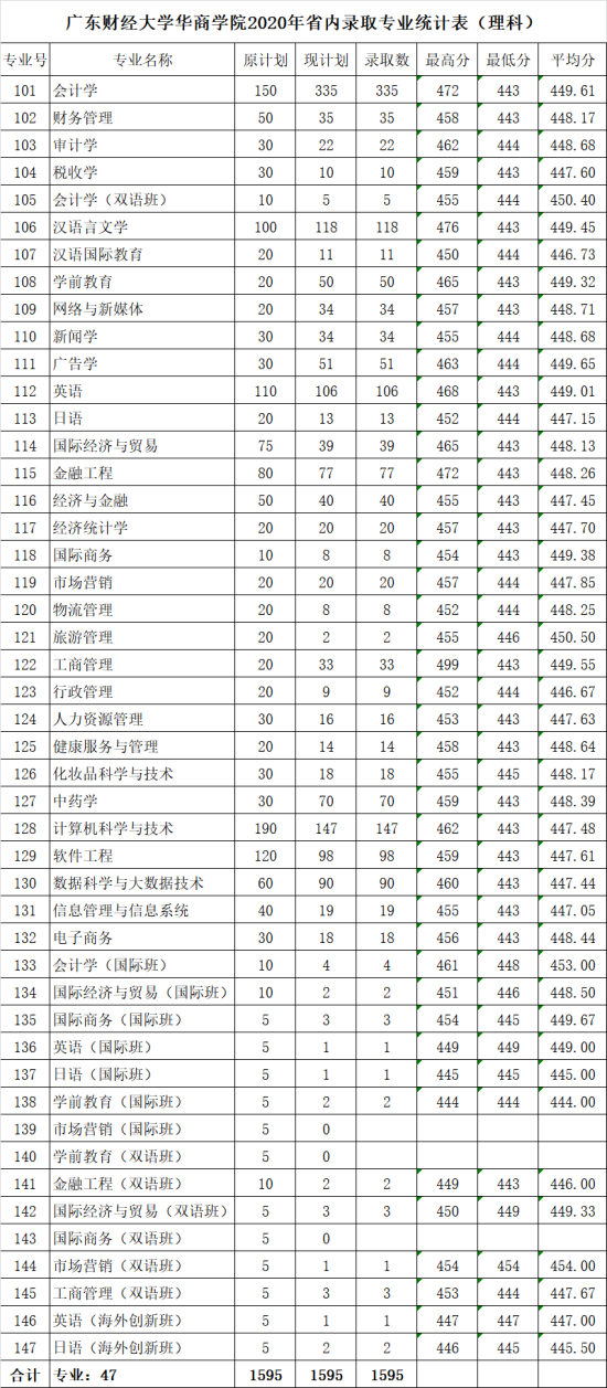 2022广州华商学院录取分数线（含2020-2021历年）