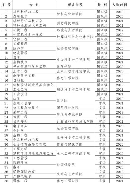 西南科技大学王牌专业_最好的专业是什么