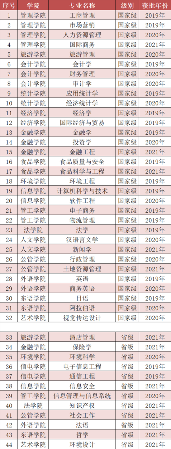 浙江工商大学王牌专业_最好的专业是什么