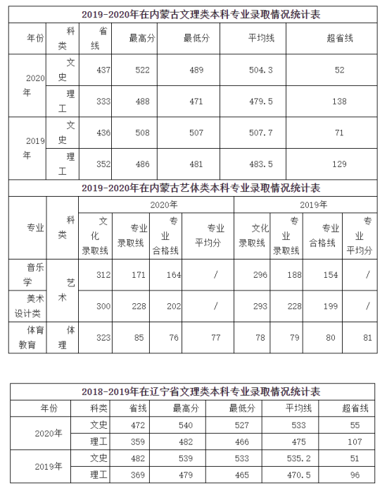 2022咸陽師范學院錄取分數(shù)線（含2020-2021歷年）