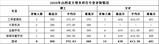 2022溫州商學院錄取分數(shù)線（含2020-2021歷年）