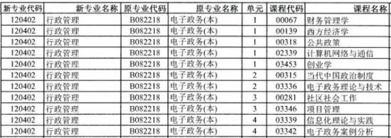 行政管理自考本科需要考哪些科目