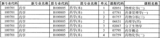 藥學自考本科需要考哪些科目