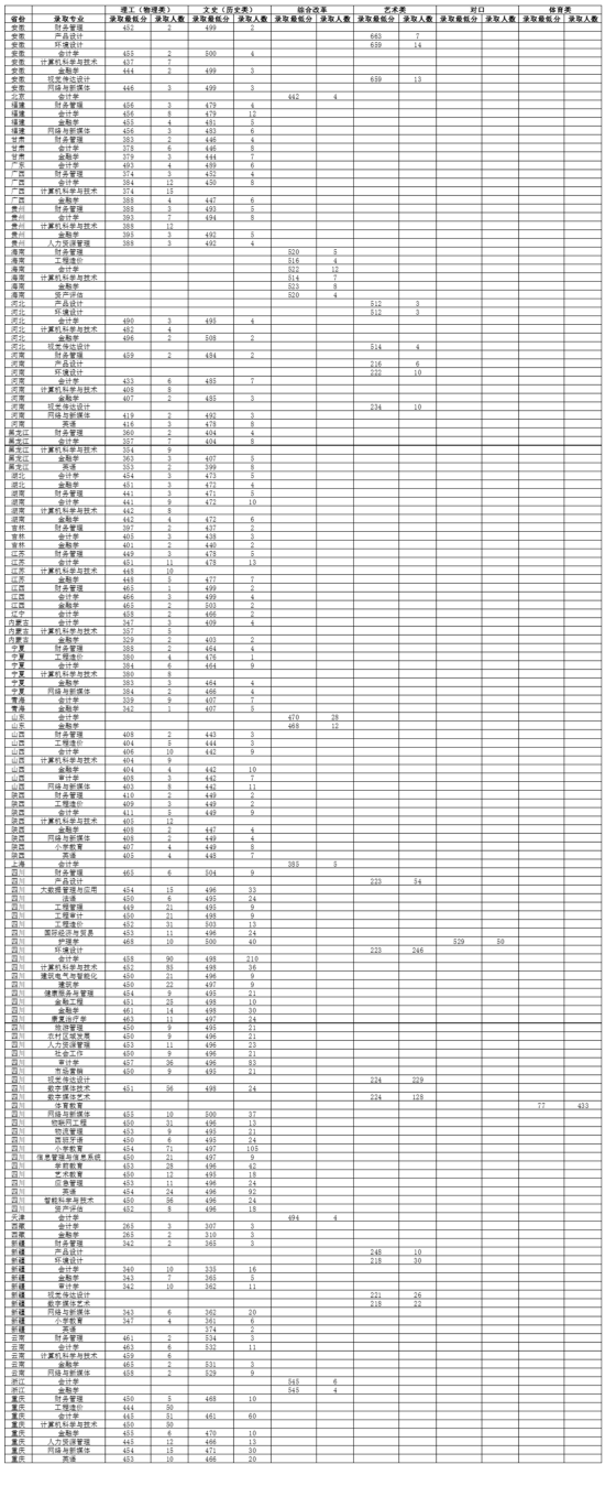 2022西南财经大学天府学院录取分数线（含2020-2021历年）