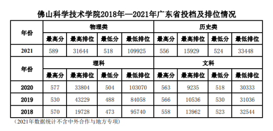 2022佛山科學技術學院錄取分數(shù)線（含2020-2021歷年）