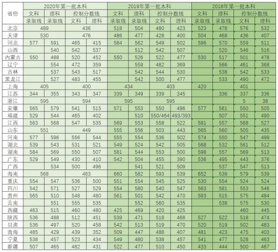 2022三峽大學錄取分數(shù)線（含2020-2021歷年）