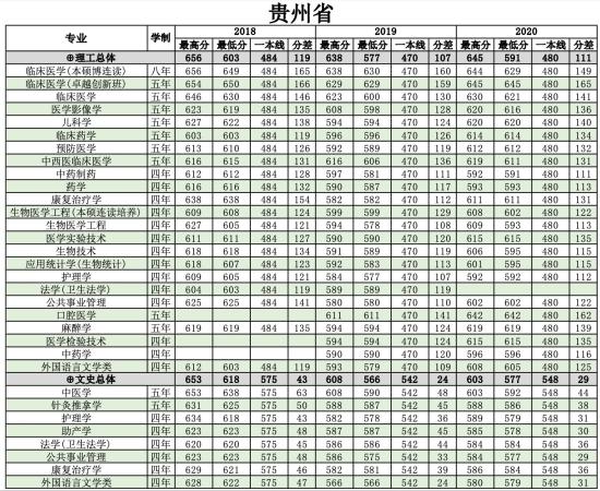 2022南方醫(yī)科大學(xué)錄取分數(shù)線（含2020-2021歷年）