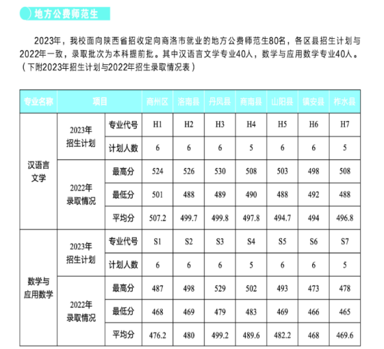 2022商洛學(xué)院錄取分?jǐn)?shù)線（含2020-2021歷年）