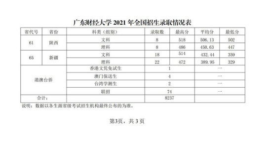 2022廣東財經(jīng)大學(xué)錄取分?jǐn)?shù)線（含2020-2021歷年）