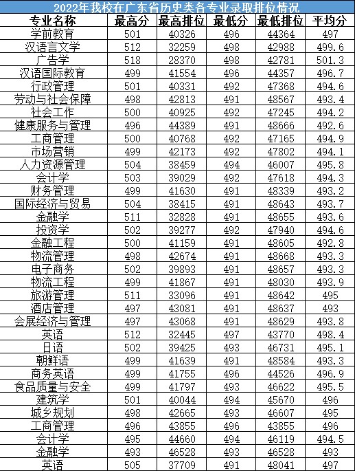 2022珠?？萍紝W(xué)院錄取分?jǐn)?shù)線（含2020-2021歷年）