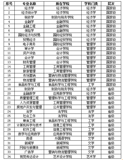 南京财经大学王牌专业_最好的专业是什么