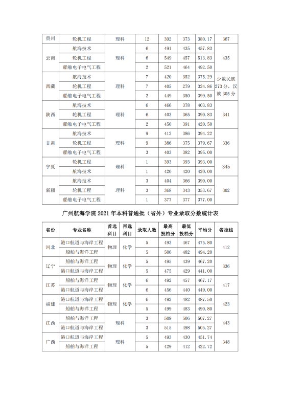 2022廣州航海學院錄取分數(shù)線（含2020-2021歷年）