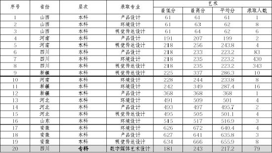 2022西南财经大学天府学院录取分数线（含2020-2021历年）