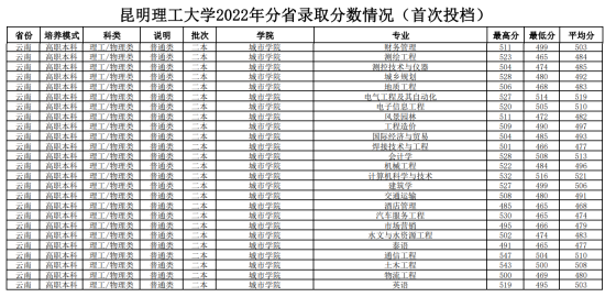 2022昆明理工大學(xué)錄取分數(shù)線（含2020-2021歷年）