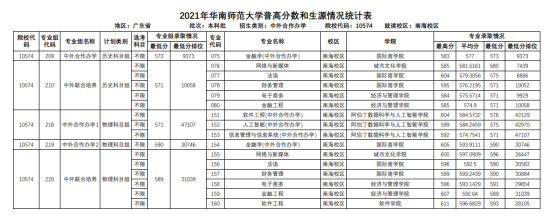 2022華南師范大學(xué)錄取分?jǐn)?shù)線（含2020-2021歷年）