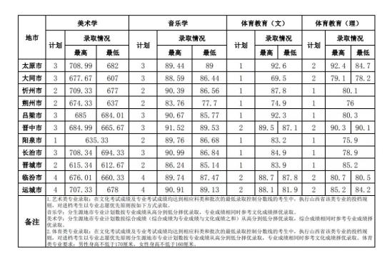 2022山西師范大學(xué)錄取分?jǐn)?shù)線（含2020-2021歷年）