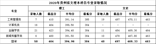 2022溫州商學院錄取分數(shù)線（含2020-2021歷年）